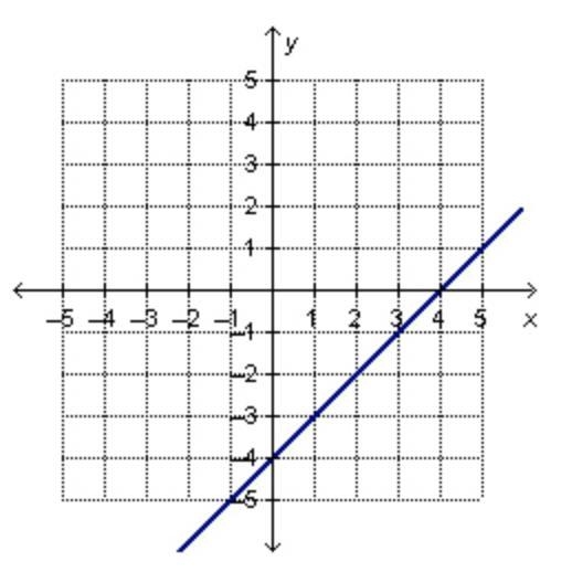 The graph for the equation y=x-4 is shown below. Which equation, when graphed with-example-1