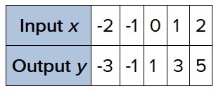 Please Help Asap What is the equation of the function shown in the table? y = -1/2x-example-1