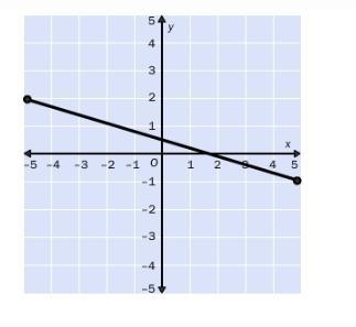 Write the slope-intercept form of the equation for the line.-example-1