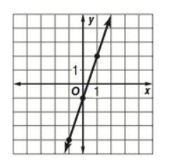 Write an equation in slope-intercept form for the graph of the line shown???????-example-1