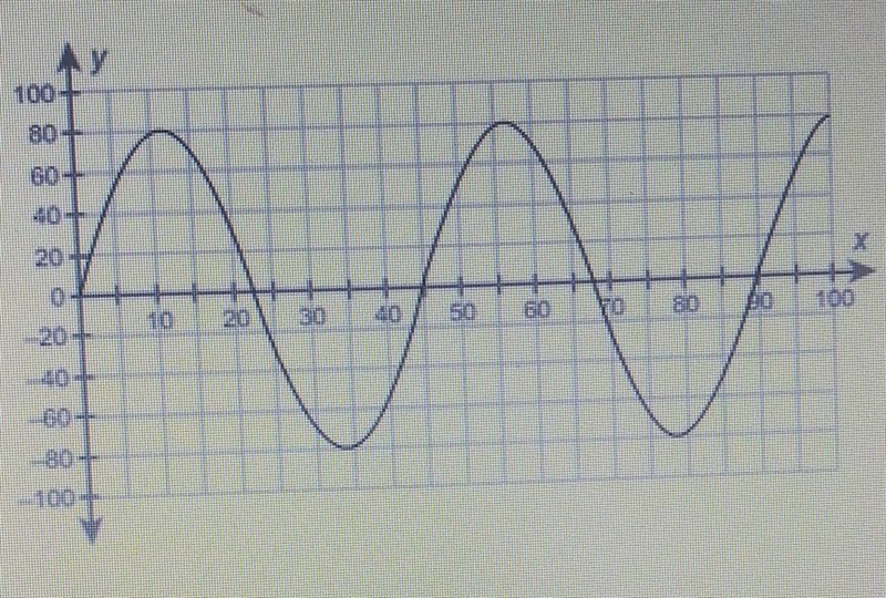 The graph shows a rider's height y, in feet, above or below the center of a Ferris-example-1