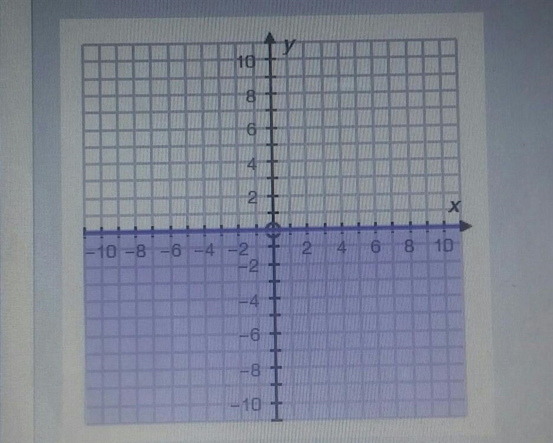 Which of the following inequalities matches the graph? x \leqslant 0 x \geqslant 0 y-example-1