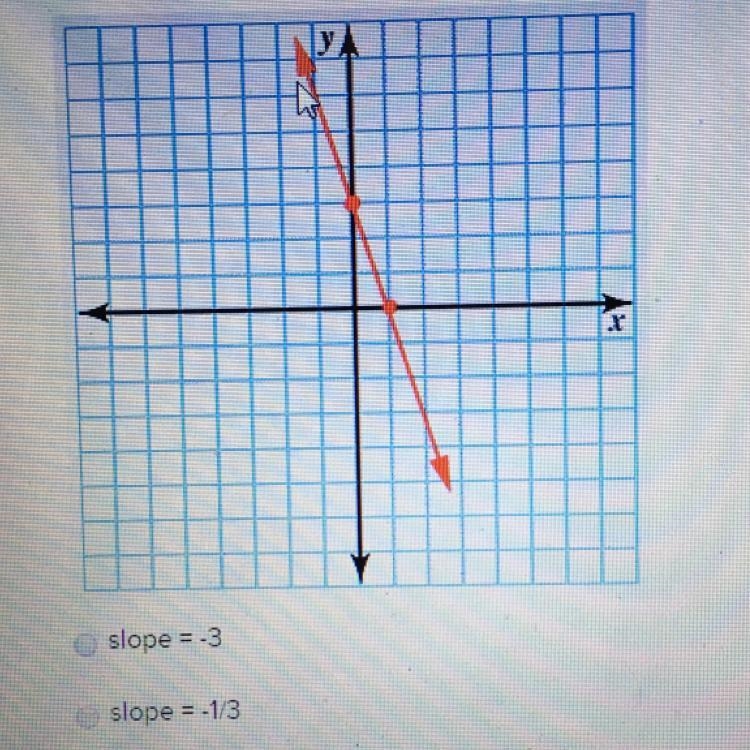 What is the slope of this graph? A:-3 B:-1/3 C:1/3 D:3-example-1