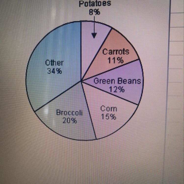 In the circle graph what is the measure of the central angle for corn? Round your-example-1