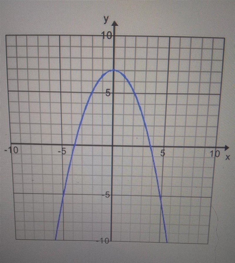 The set of ordered pairs in the graph below can be described as which of the following-example-1