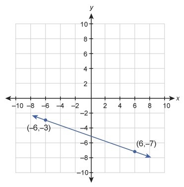 PLEASE HELP ASAP!!!! What is the equation of this graphed line?Enter your answer in-example-1