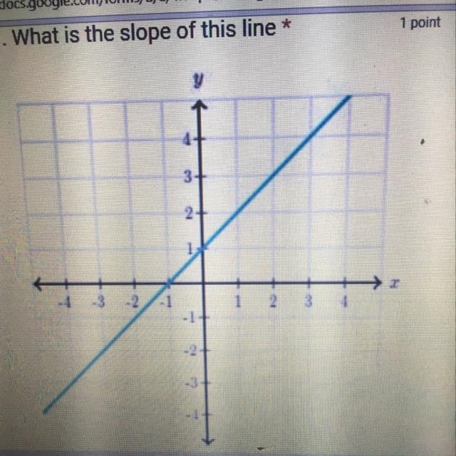 What is the slope of this line-example-1