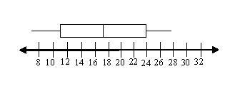 What is the inter-quartile range on this box and whisker plot? A. 11 B. 12 C. 13 D-example-1