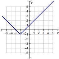 Which graph shows a function with a range of all real numbers greater than or equal-example-2