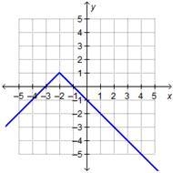 Which graph shows a function with a range of all real numbers greater than or equal-example-3