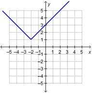 Which graph shows a function with a range of all real numbers greater than or equal-example-4