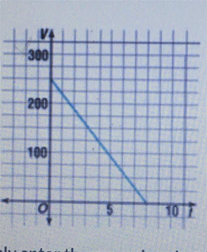 ‼️Could somebody Please help ASAP The graph is in the picture ‼️ The equation V=-32t-example-1