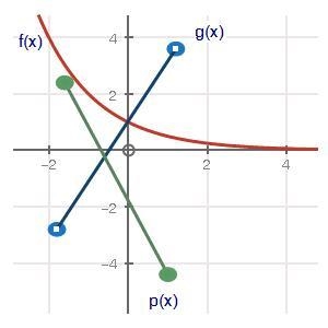 The graph below shows three functions: Which function has all real numbers as its-example-1