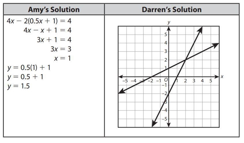 Amy and Darren each solved the following system of equations using a different method-example-1