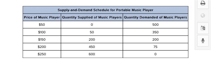 In the supply-and-demand schedule shown above, at the lowest price of $50, producers-example-1