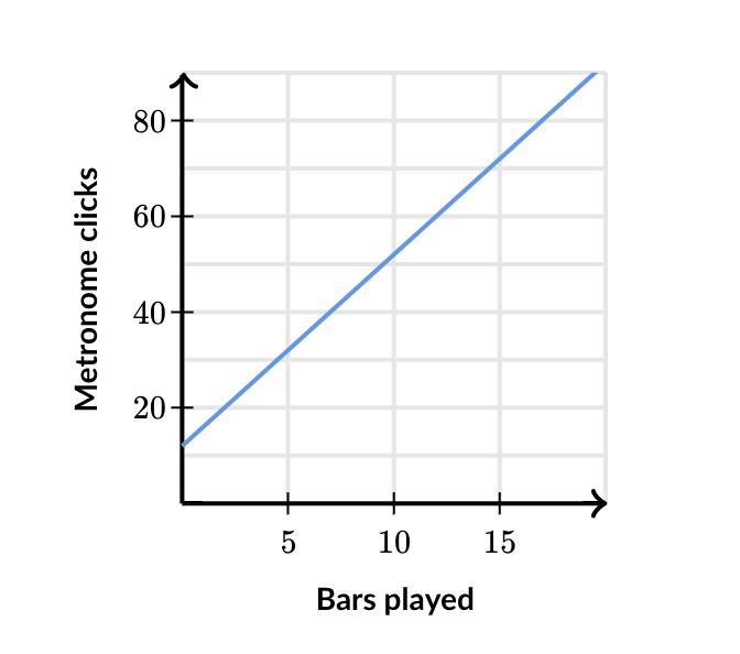 Reagan graphed the relationship between the number of bars of music he played and-example-1