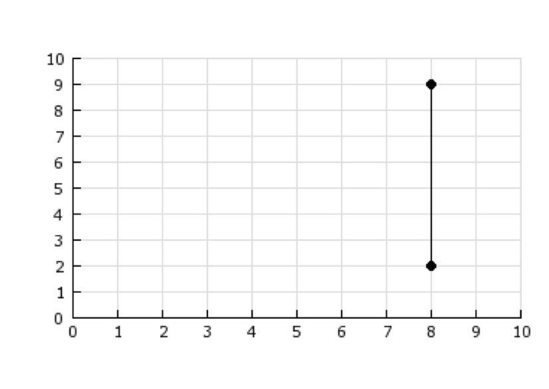 Find the distance between the two points shown. A) 5 B) 7 C) 21 D) 27-example-1