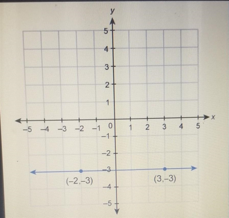 What is the equation of the line shown in this graph? ​-example-1