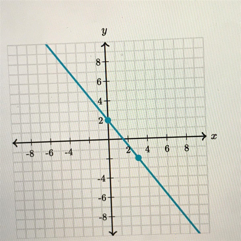 Write an equation that represents the line using exact numbers-example-1