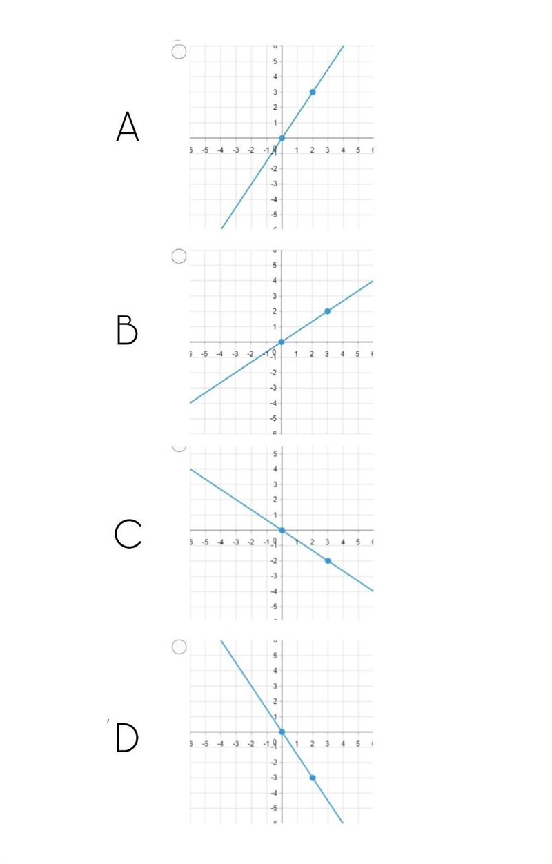 Which of the following shows a line with a slope of 2/3? ​-example-1