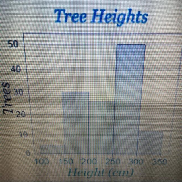 X represents the # of trees. Y represents the height. How many 150 Answers 105 50 30 80-example-1