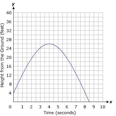 John shot a toy rocket into the air. Consider the graph below which shows the relationship-example-1