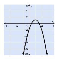 For which discriminant is the graph possible b2-4ac=0 b2-4ac=-1 b2-4ac=4-example-1