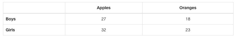 A random sample of 100 children were asked whether they prefer apples or oranges. The-example-1