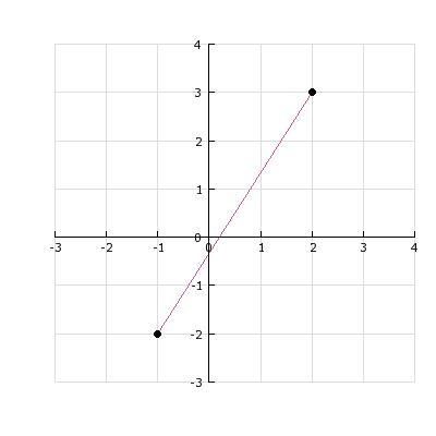 Line L passes through points S and R. Determine the slope of line L.-example-1