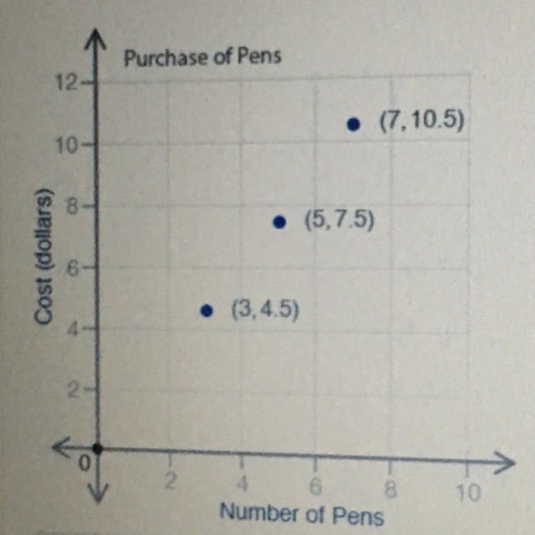 The graph below shows the cost of pens based on the number of pens in a pack.What-example-1