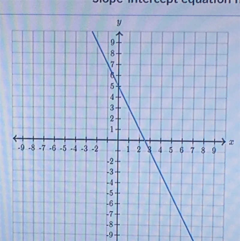 Find the equation of the line. Use exact numbers. Y=___x+ ___ Please help-example-1