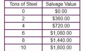 The table below shows the salvage value for raw steel. Based on the information in-example-1