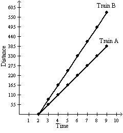 Train A and Train B leave the station at 2 P.M. The graph below shows the distance-example-1