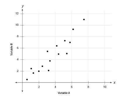 Which statements correctly describe the association between the variables A and B-example-1