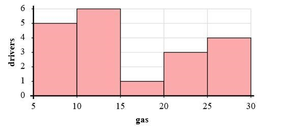 The histogram represents the number of gallons of gasoline that drivers purchase weekly-example-1