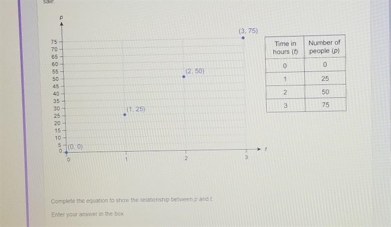 PLEASE HELP! the plot and table show the number of people, p, who have bought tickets-example-1