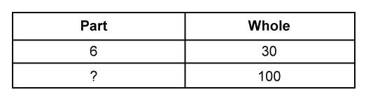 Use the ratio table to solve the percent problem. What percent is 6 out of 30? 2% 6% 20% 30%-example-1