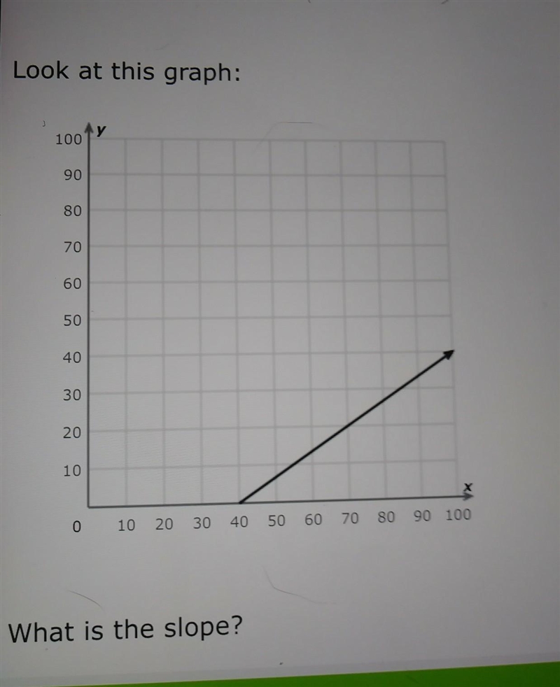 What is the slope to this graph????​-example-1