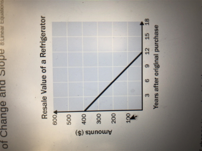 The rate of change is constant in the graph Find the rate of change Explain what the-example-1