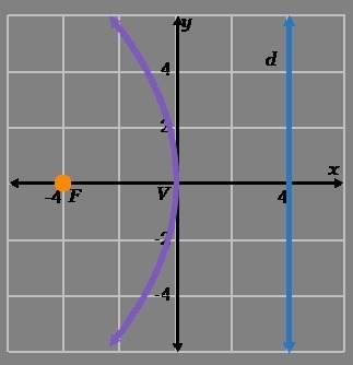 Use the information given in the graph to write the standard form of the parabola-example-1