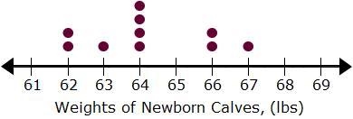 The dot plot shows the weights of ten calves, in pounds, born at Robert's farm this-example-1