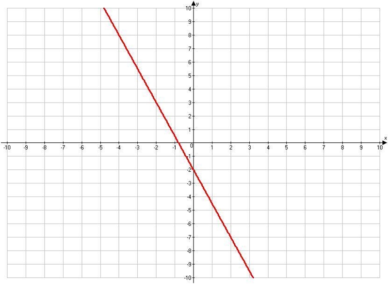 Help asap! What is the equation of the line graphed below?-example-1