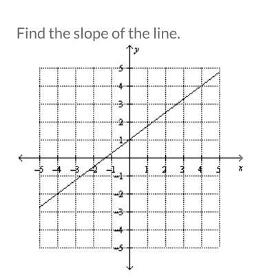 Find the slope and slope equation.-example-1