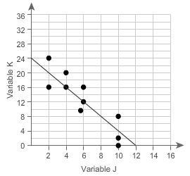 What is the equation of the trend line? K = __ J + __-example-1