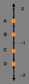 Deepak plotted these points on the number line. Point A: –0.3 Point B: – 3/4 Point-example-1