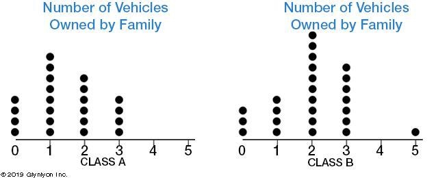 What is the mean number of vehicles owned by the families in Class A? Explain or show-example-1