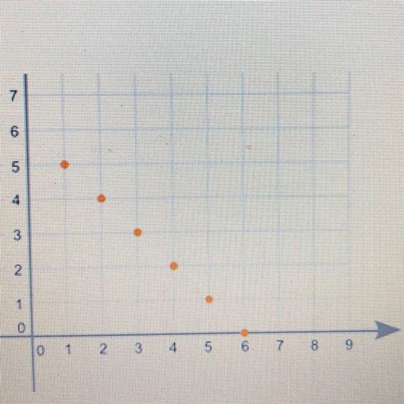 What type of association does the graph show between x and y? (4 points) Linear positive-example-1