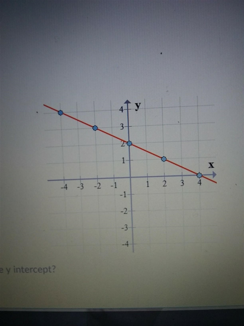 What point is the y intercept? 1.(4,0) 2.(0,2) 3.(2,0) 4.(0,4)​-example-1