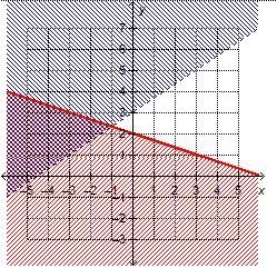 Which graph shows the solution to the system of linear inequalities? y > 2/3x + 3 y-example-1