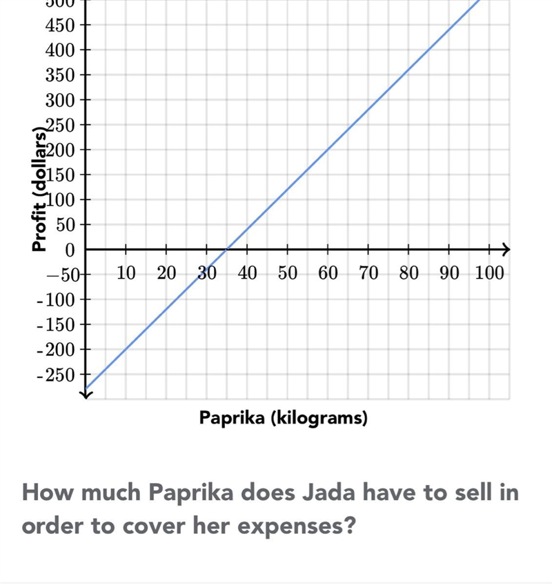 How much kg paprika does jada have to sell in order to cover her expenses?-example-1